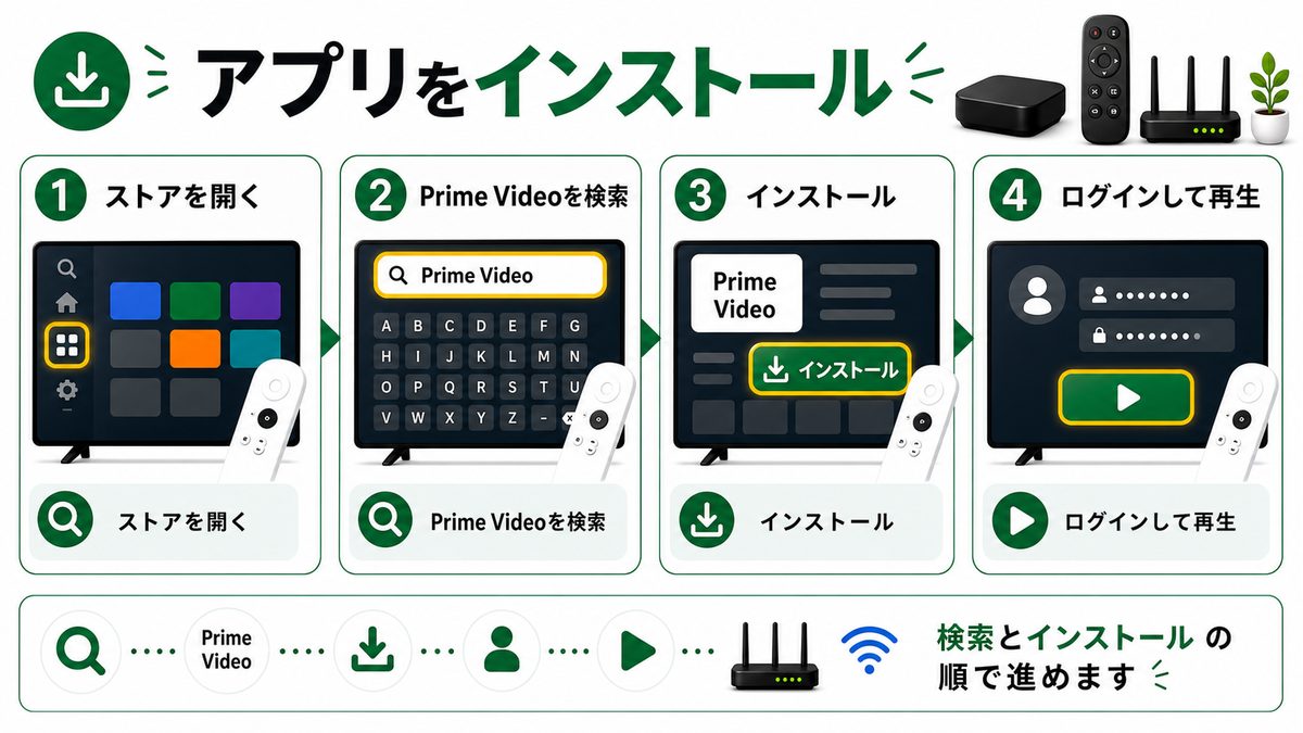 Android TVでPrime Videoアプリを検索してインストールする手順を示す図解