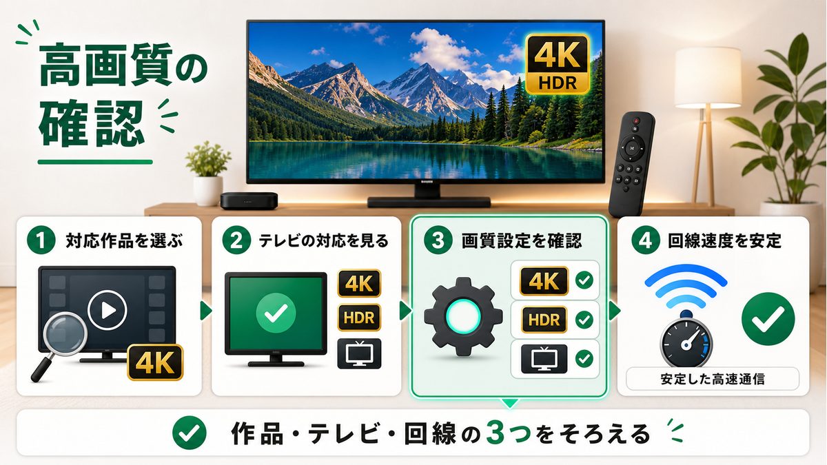 Android TVでPrime Videoを高画質視聴するための作品やテレビ条件を示す図解