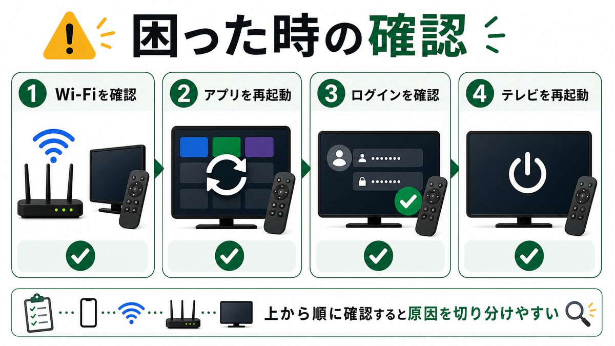Android TVでPrime Videoがうまく動かない時の確認順を示すトラブル対処図解