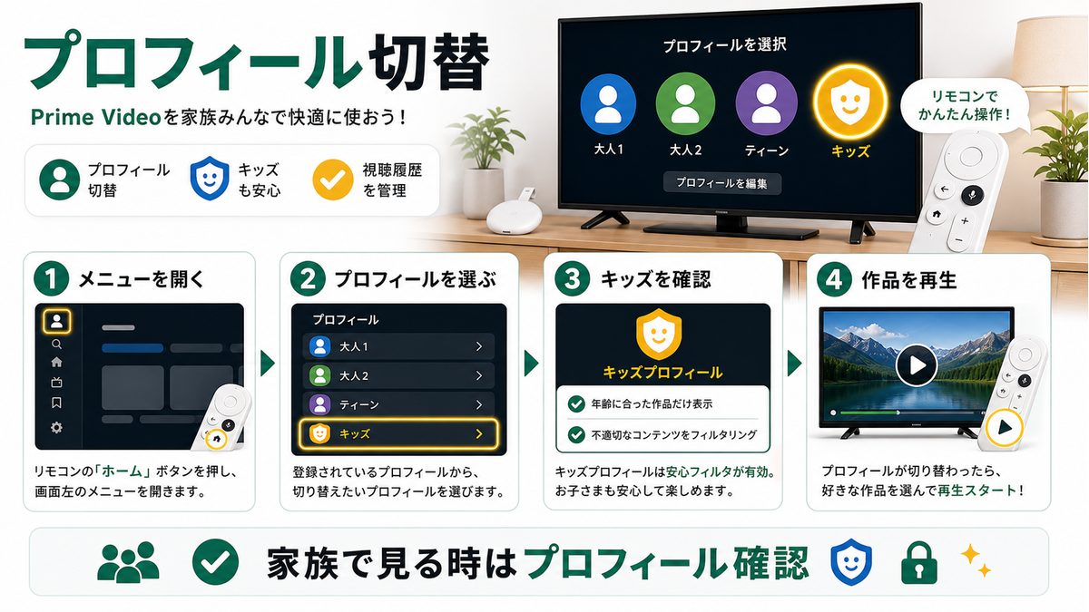 Prime Videoのプロフィールやキッズプロフィールを切り替える手順を示す図解