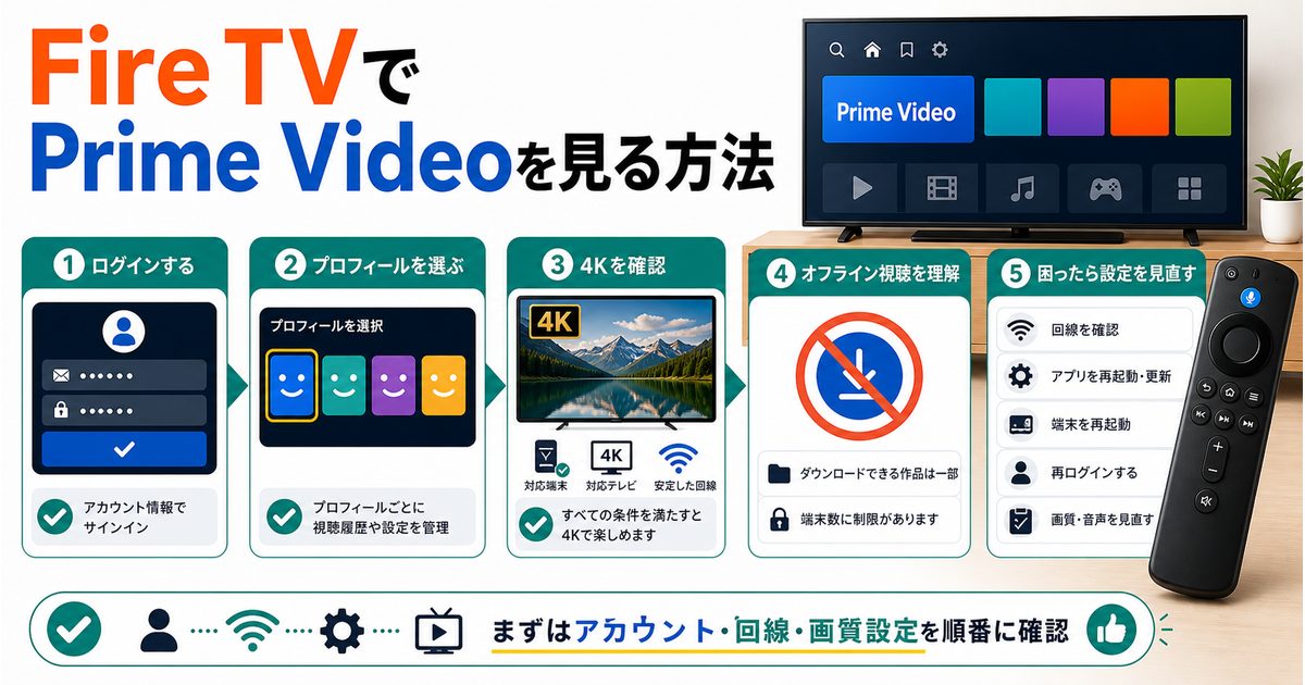 Fire TVでAmazon Prime Videoを見る方法とプロフィールや4K確認を示すアイキャッチ