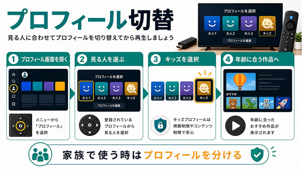 Prime Videoのプロフィールとキッズプロフィールを切り替える手順を示す図解