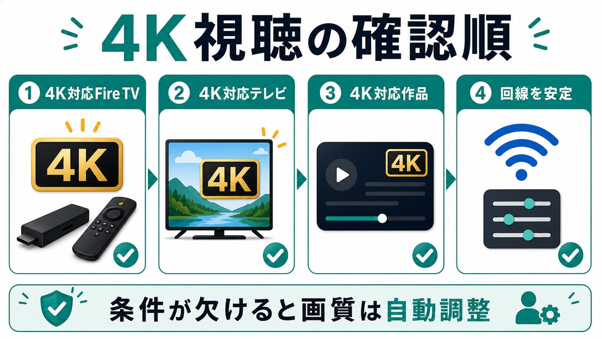 Fire TVでPrime Videoを4K視聴するための対応機器や作品条件を示す図解