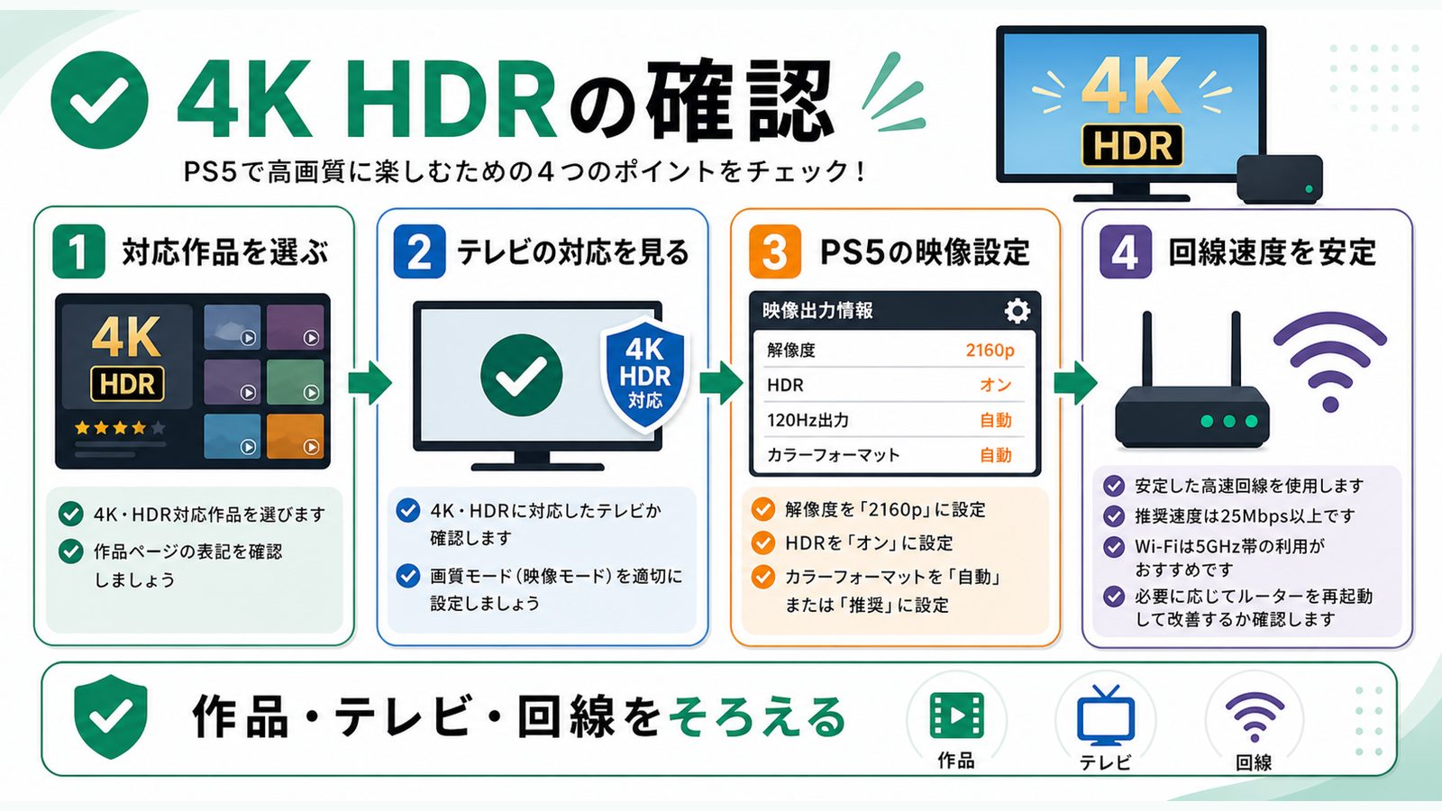 PS5でAmazon Prime Videoを4K HDR視聴するための作品やテレビ条件を示す図解