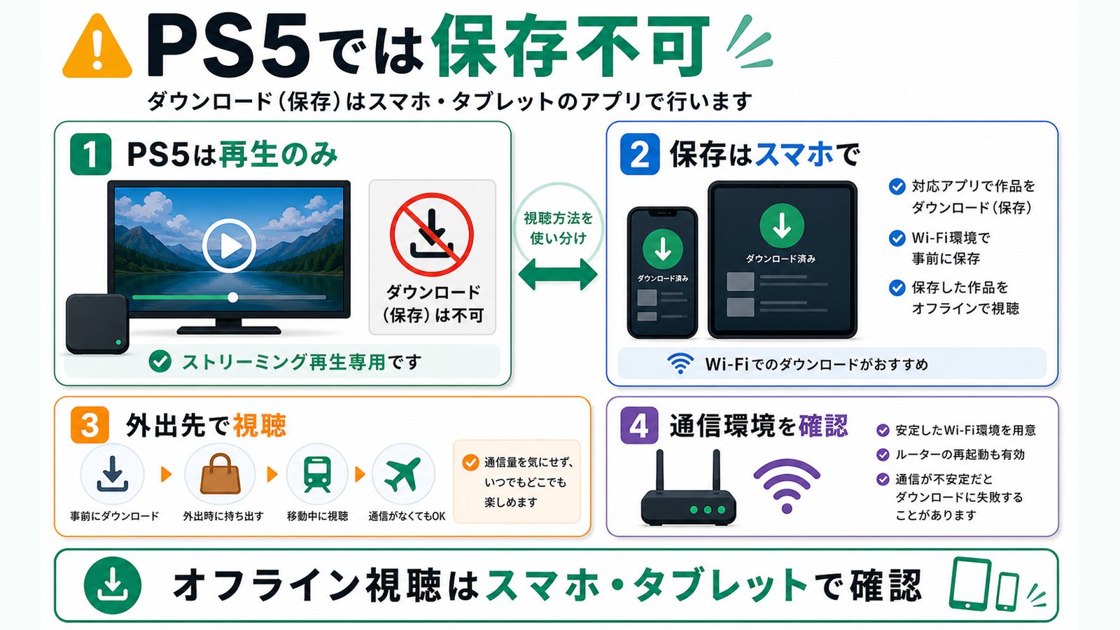 Amazon Prime VideoのPS5視聴ではオフライン保存できずスマホやタブレットで確認することを示す図解