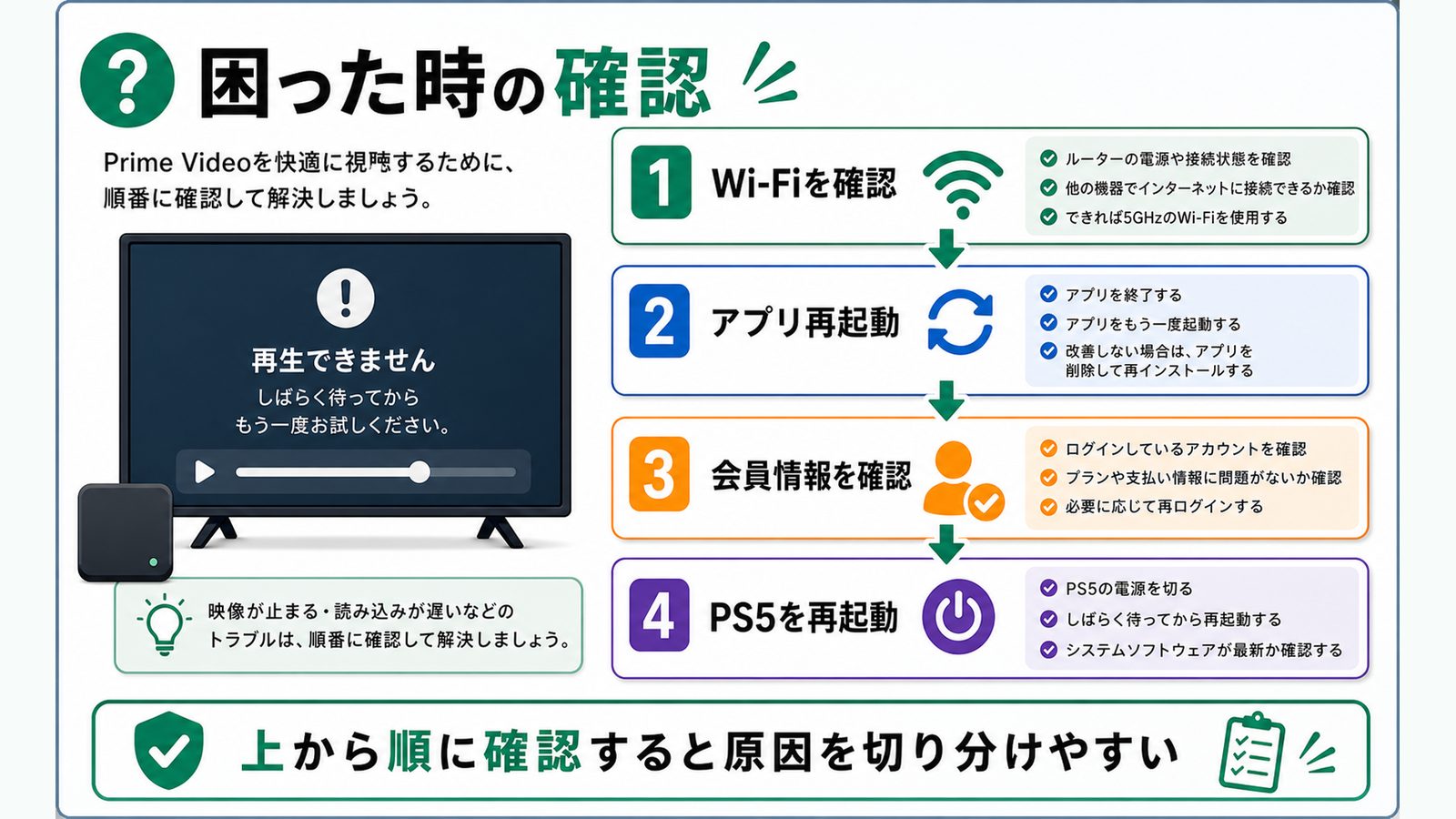 PS5でAmazon Prime Videoがうまく再生できない時の確認順を示すトラブル対処図解