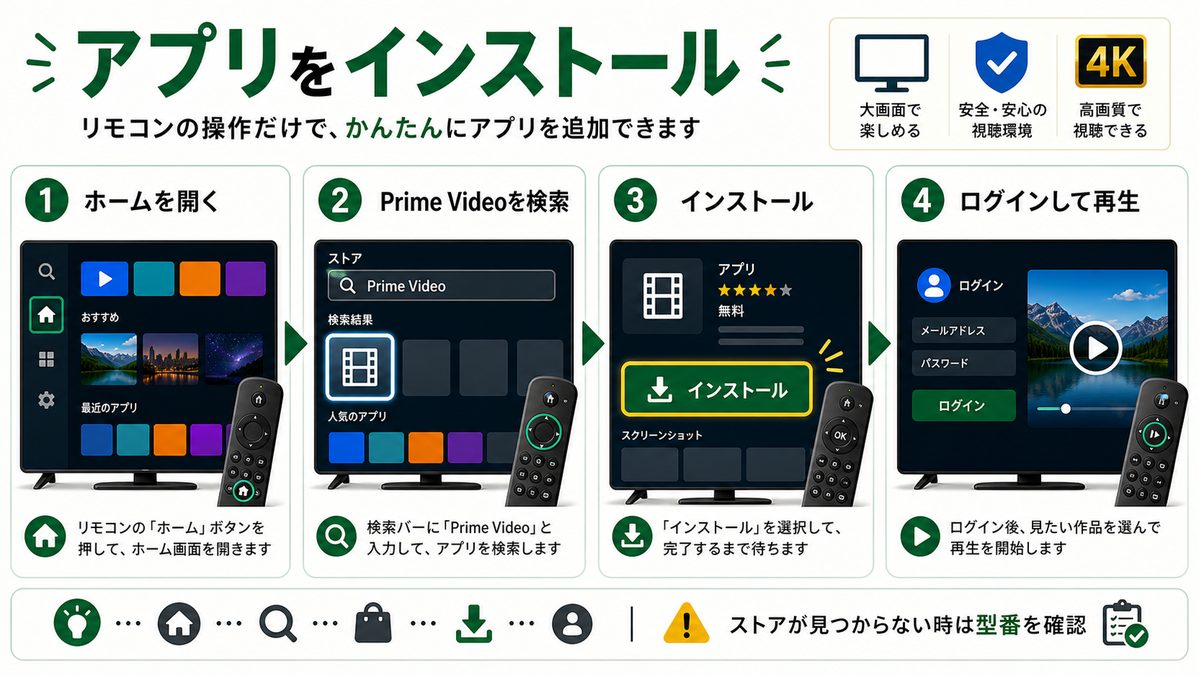 スマートTVでPrime Videoアプリを検索してインストールする手順を示す図解