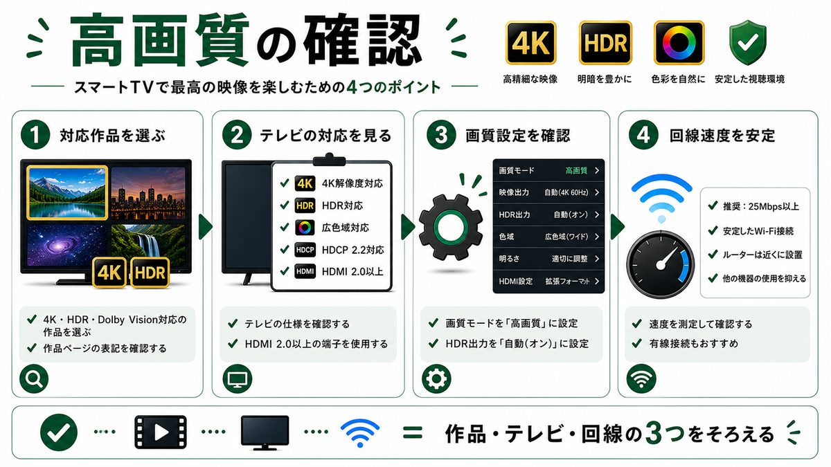 スマートTVでPrime Videoを高画質視聴するための作品やテレビ条件を示す図解
