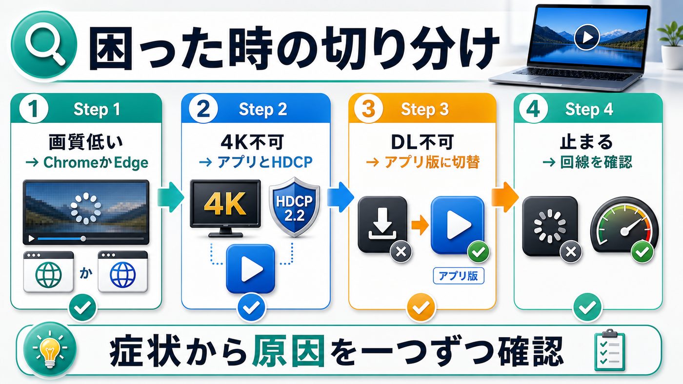 Amazon Prime VideoのPC視聴で画質が低い・4K不可・ダウンロード不可・動画が止まる時の切り分け図解