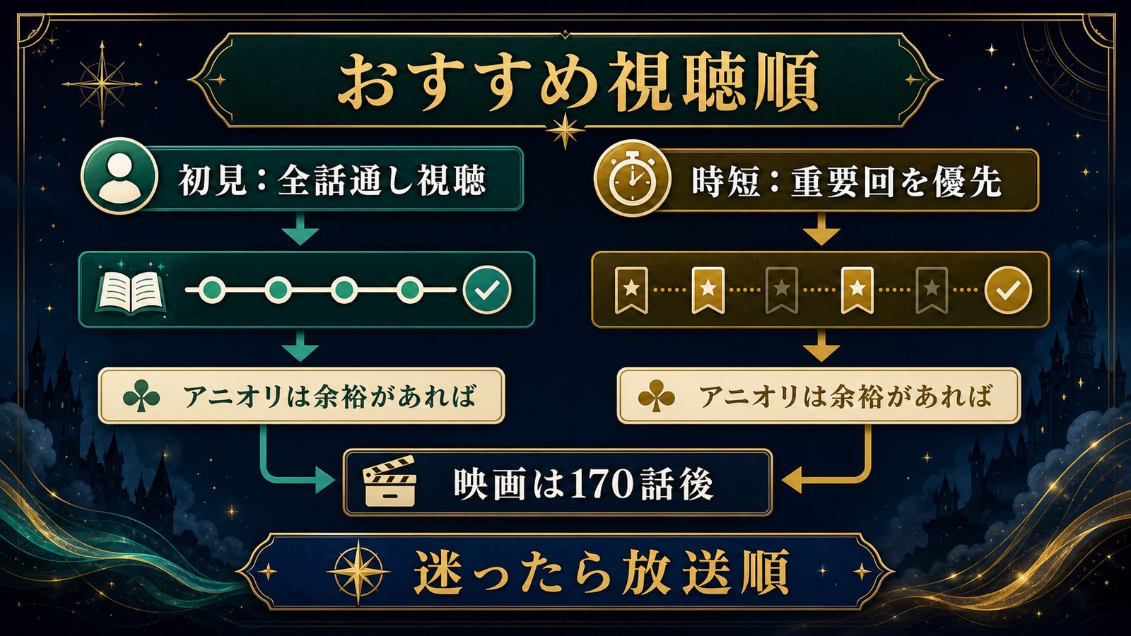 ブラッククローバーを初見で見る場合と時短で見る場合のおすすめ視聴順を示す図解