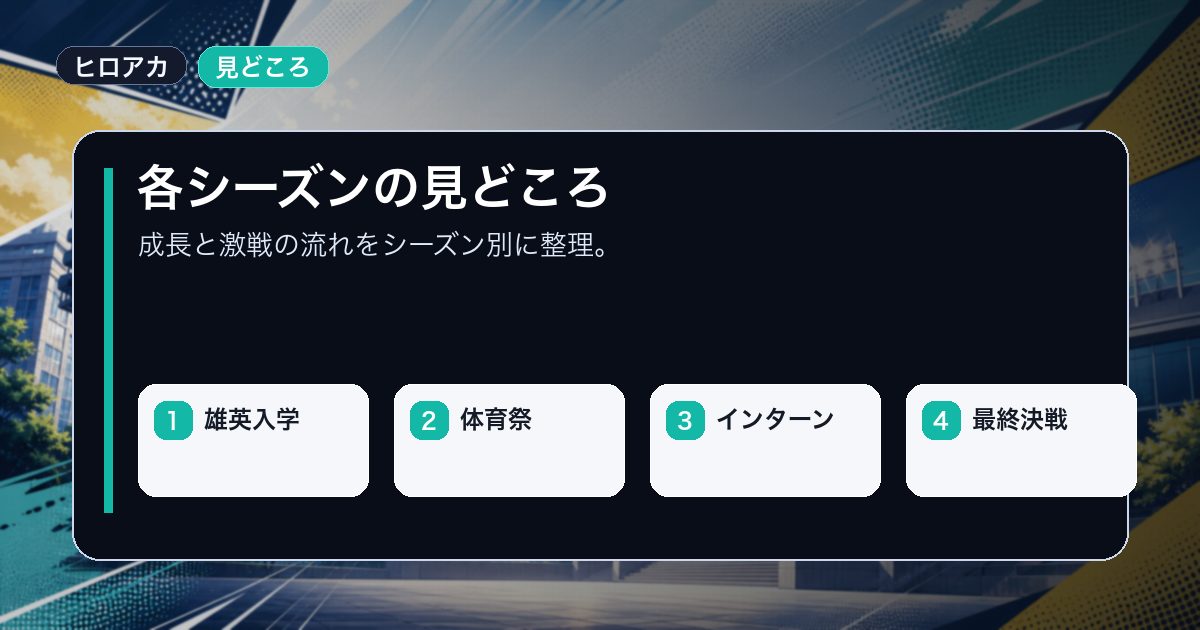 各シーズンの見どころを雄英入学体育祭などの要点で整理した情報画像