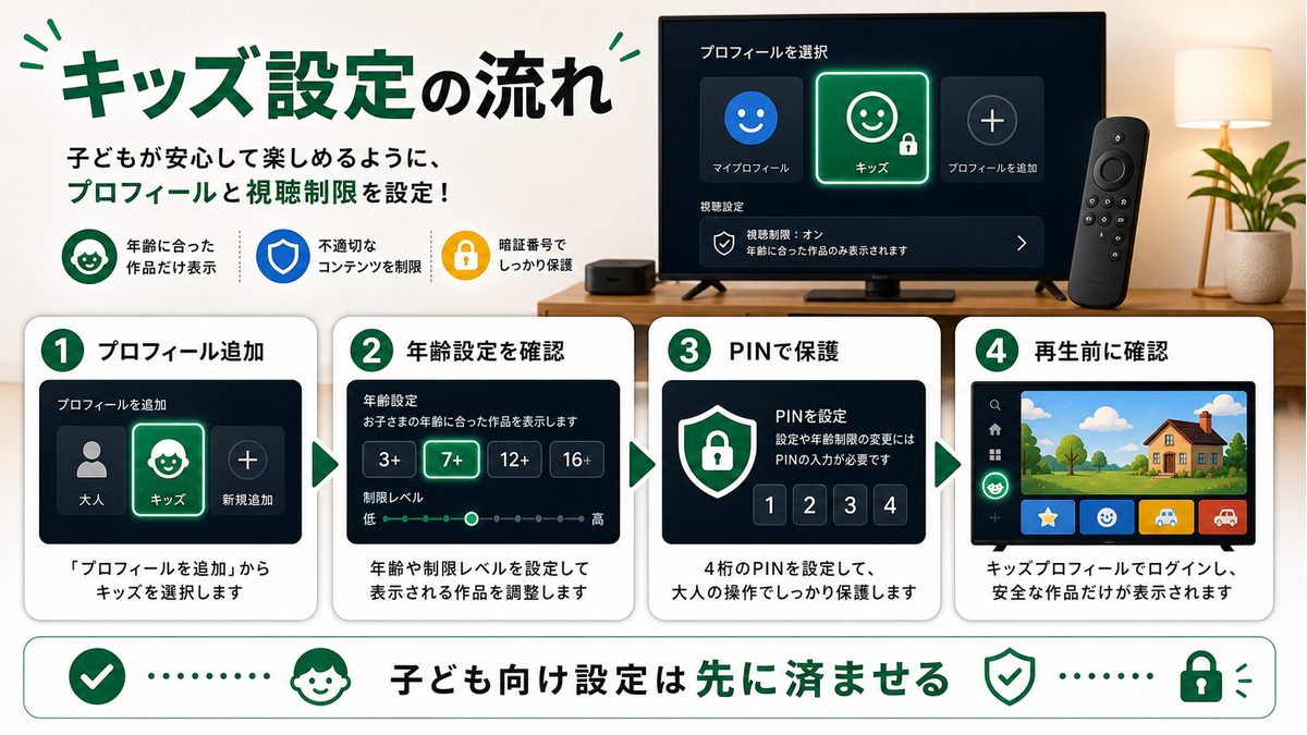 Disney+のキッズプロフィール設定で年齢設定やPIN保護を確認する図解