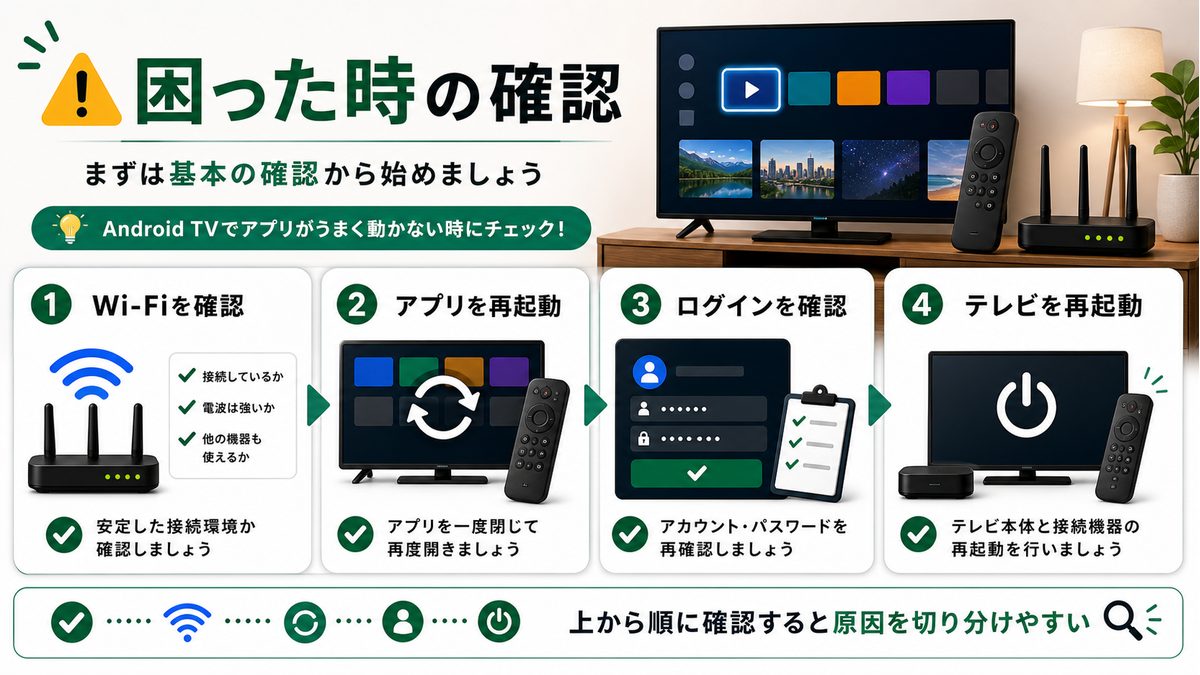 Android TVでDisney+がうまく動かない時の確認順を示すトラブル対処図解