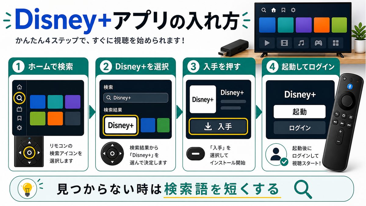 Fire TVにDisney+アプリをインストールする手順を示す図解