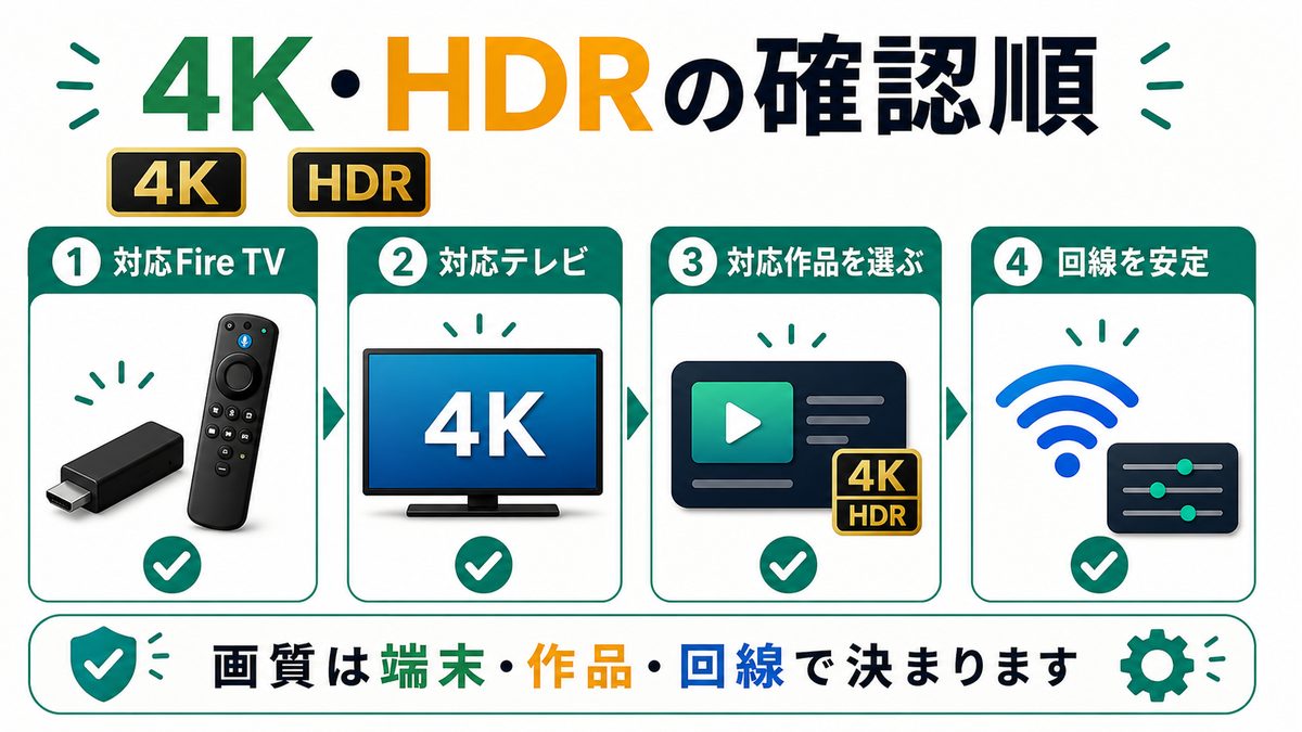 Fire TVでDisney+を4K HDR視聴するための対応機器や作品条件を示す図解