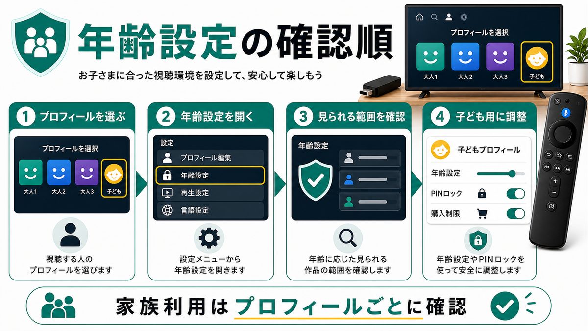 Disney+のコンテンツレーティングと子ども用設定を確認する手順を示す図解