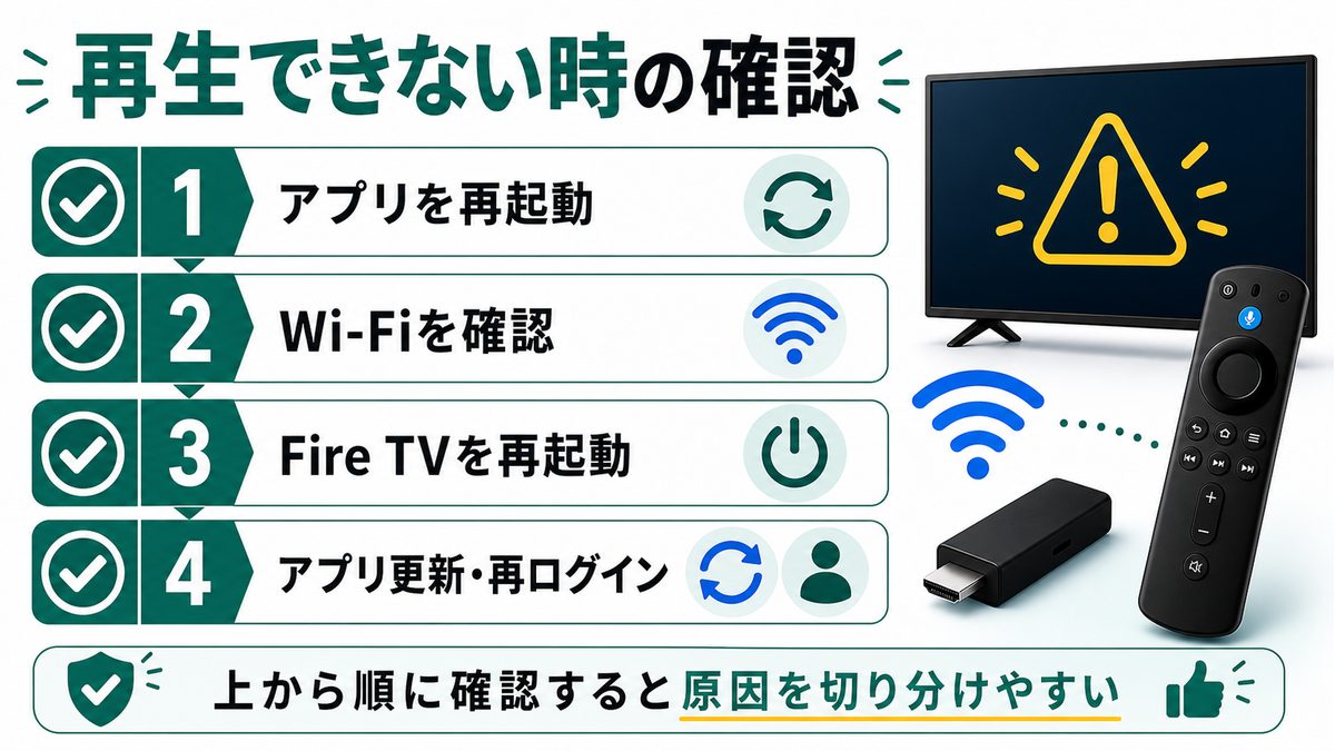 Fire TVでDisney+が再生できない時の確認順を示すトラブル対処図解