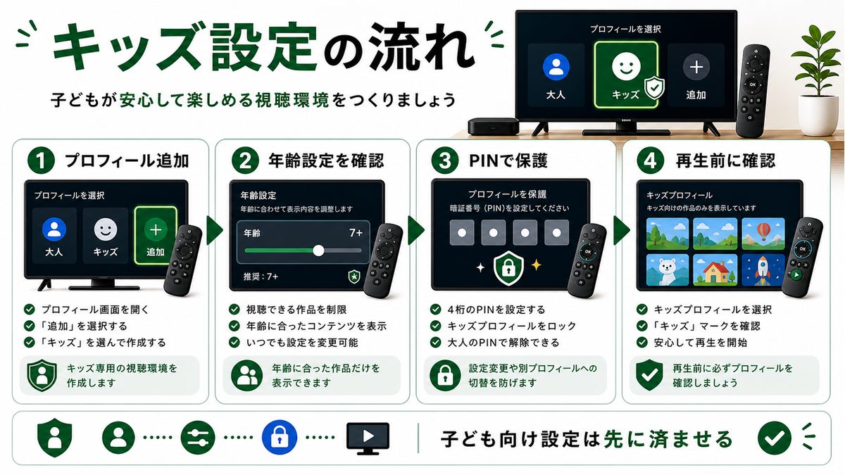 スマートTVでDisney+のキッズプロフィールを設定する流れを示す図解