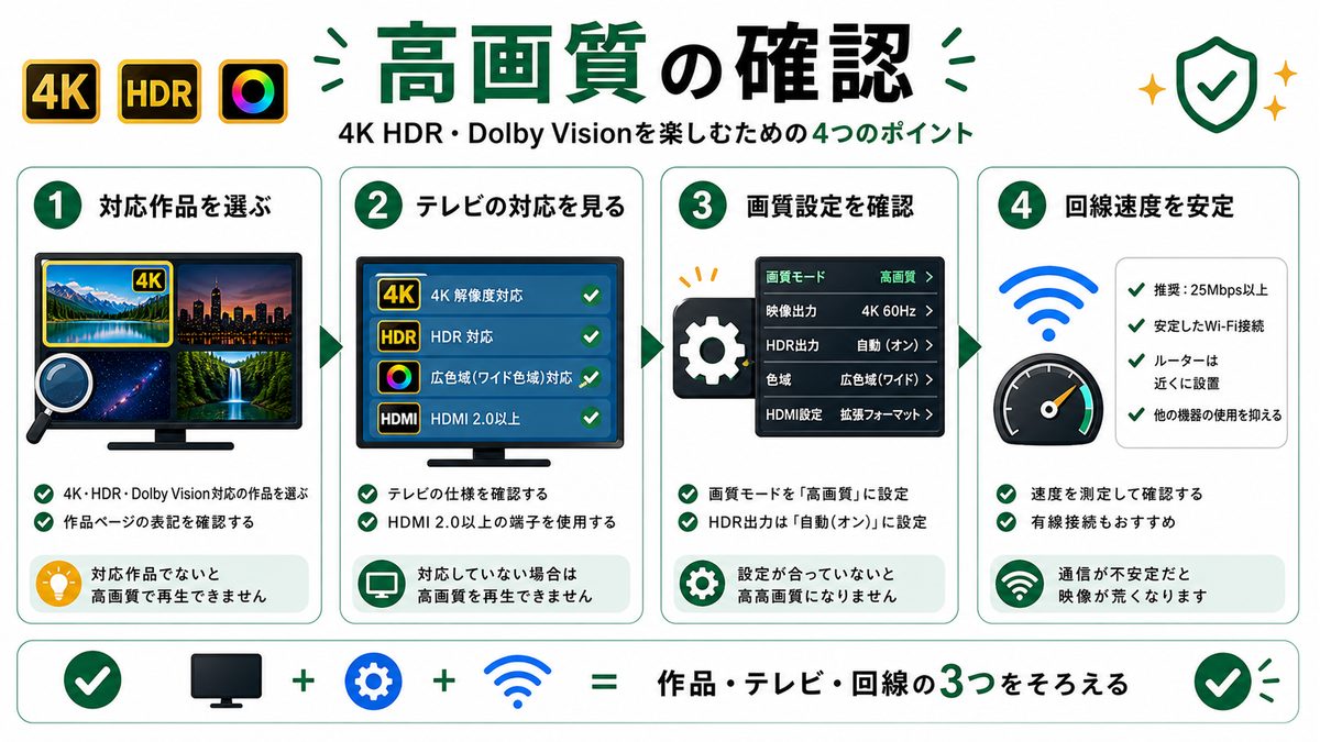 スマートTVでDisney+を高画質視聴するための作品やテレビ条件を示す図解