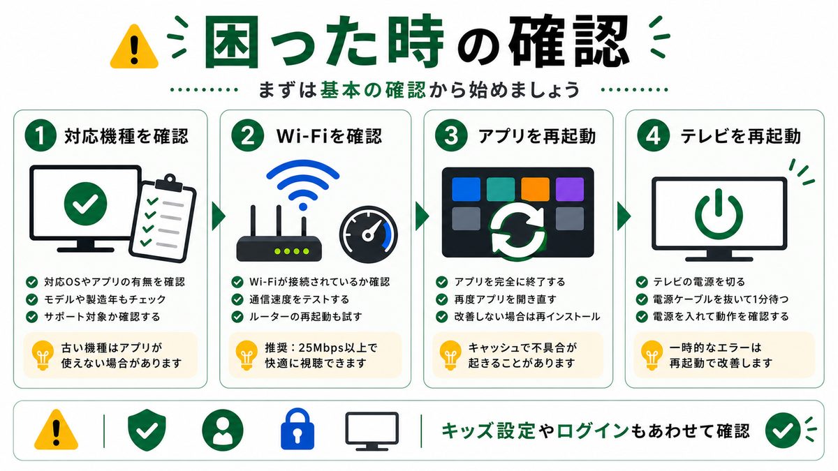 スマートTVでDisney+がうまく動かない時の確認順を示すトラブル対処図解