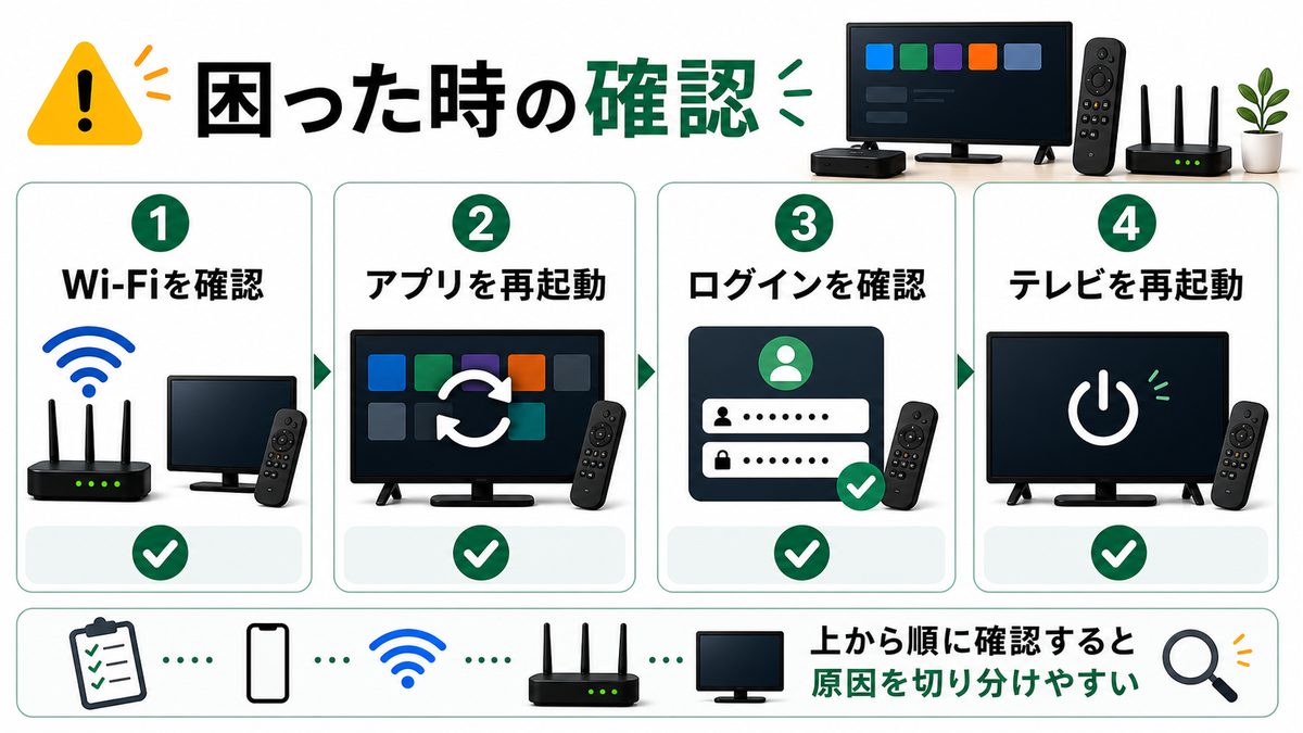 Android TVでDMM TVがうまく動かない時の確認順を示すトラブル対処図解
