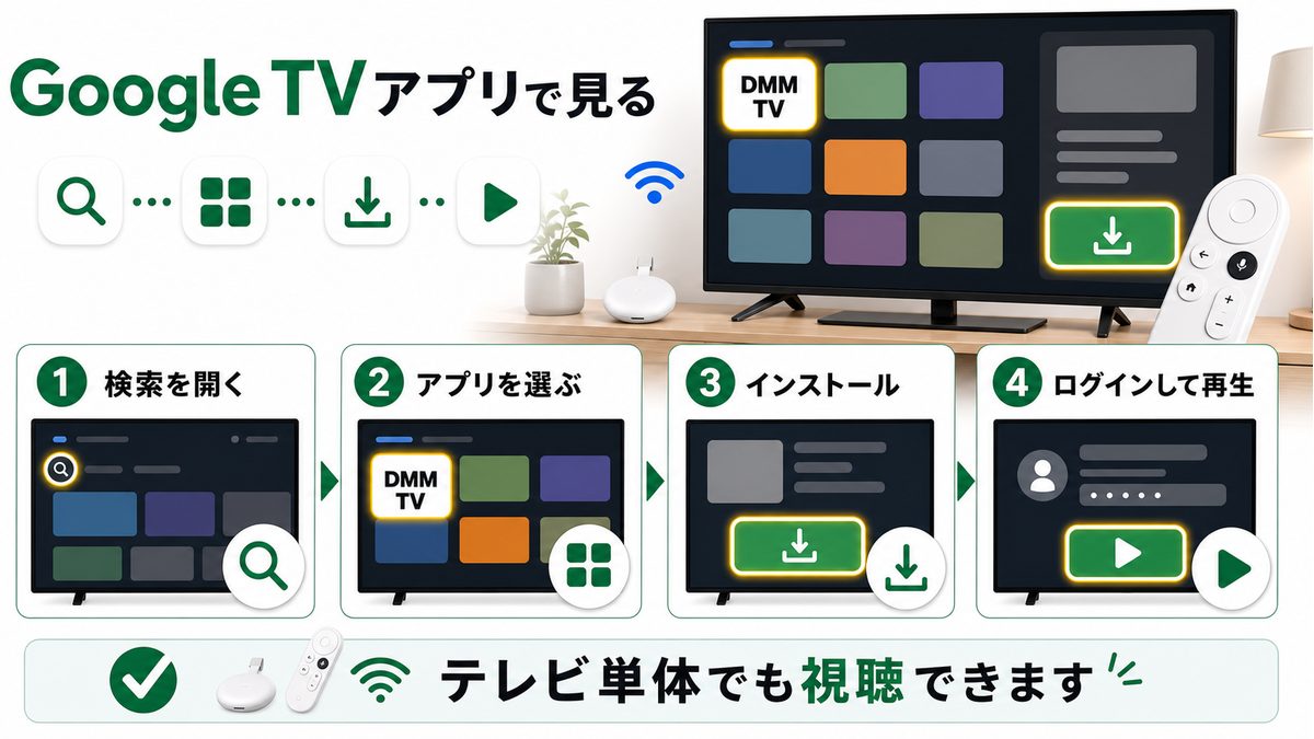 Google TV搭載ChromecastにDMM TVアプリをインストールする手順を示す図解