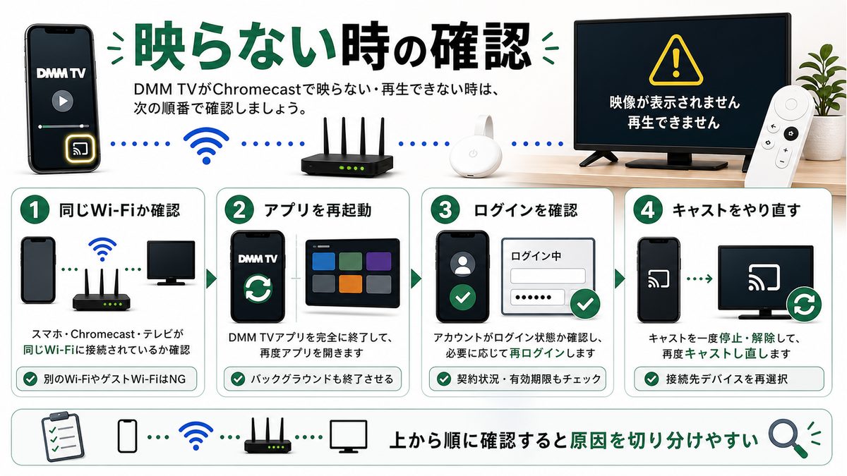 ChromecastでDMM TVが映らない時の確認順を示すトラブル対処図解