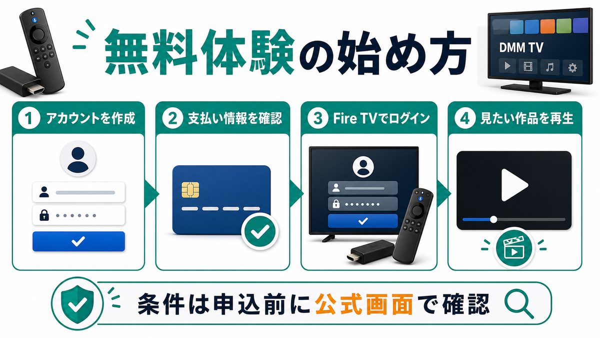 DMM TVの無料体験を始める前にアカウントと支払い情報を確認する流れを示す図解