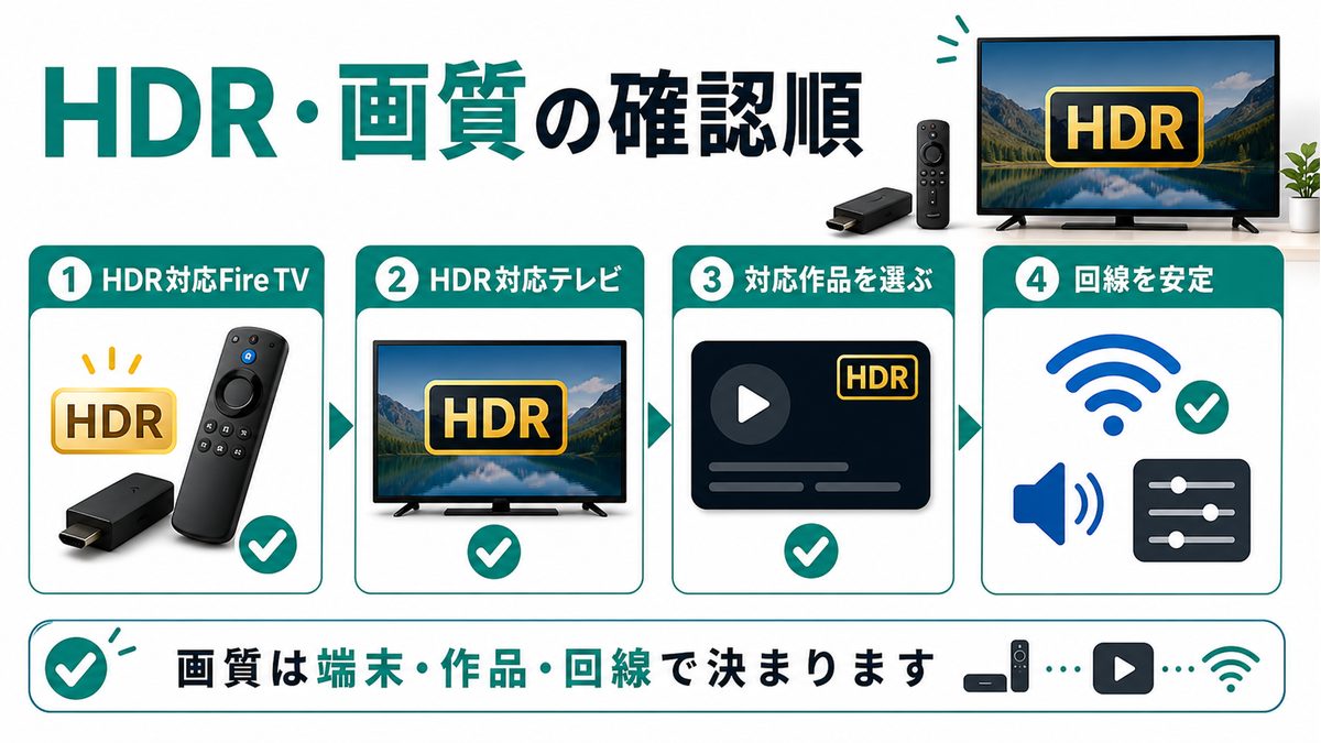 Fire TVでDMM TVのHDRや画質を確認する条件を示す図解