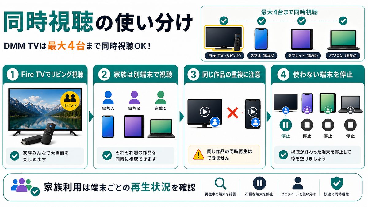DMM TVの同時視聴をFire TVやスマホなど複数端末で使い分ける図解