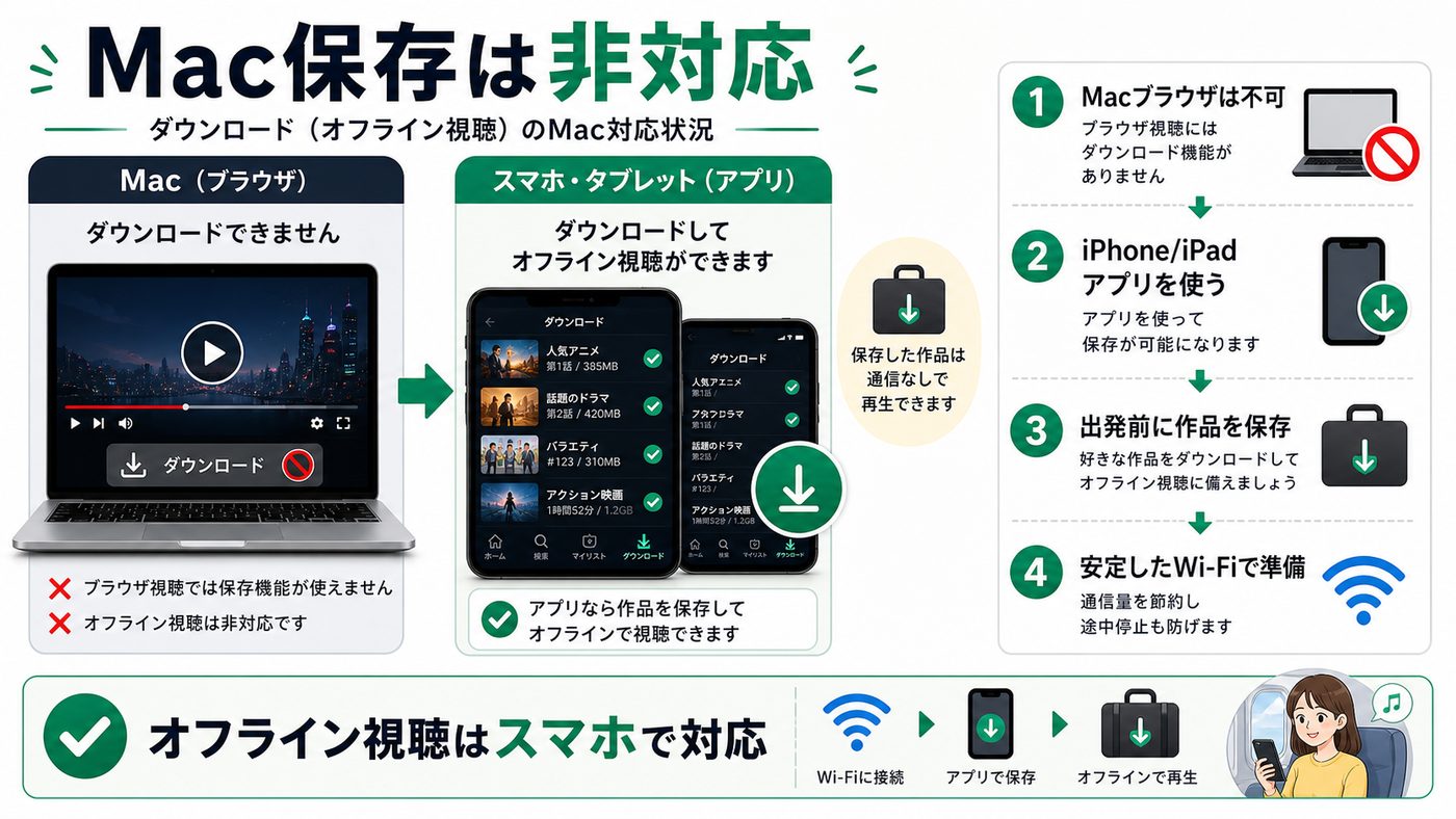 DMM TVのMacダウンロード非対応とスマホアプリでのオフライン視聴を示す図解