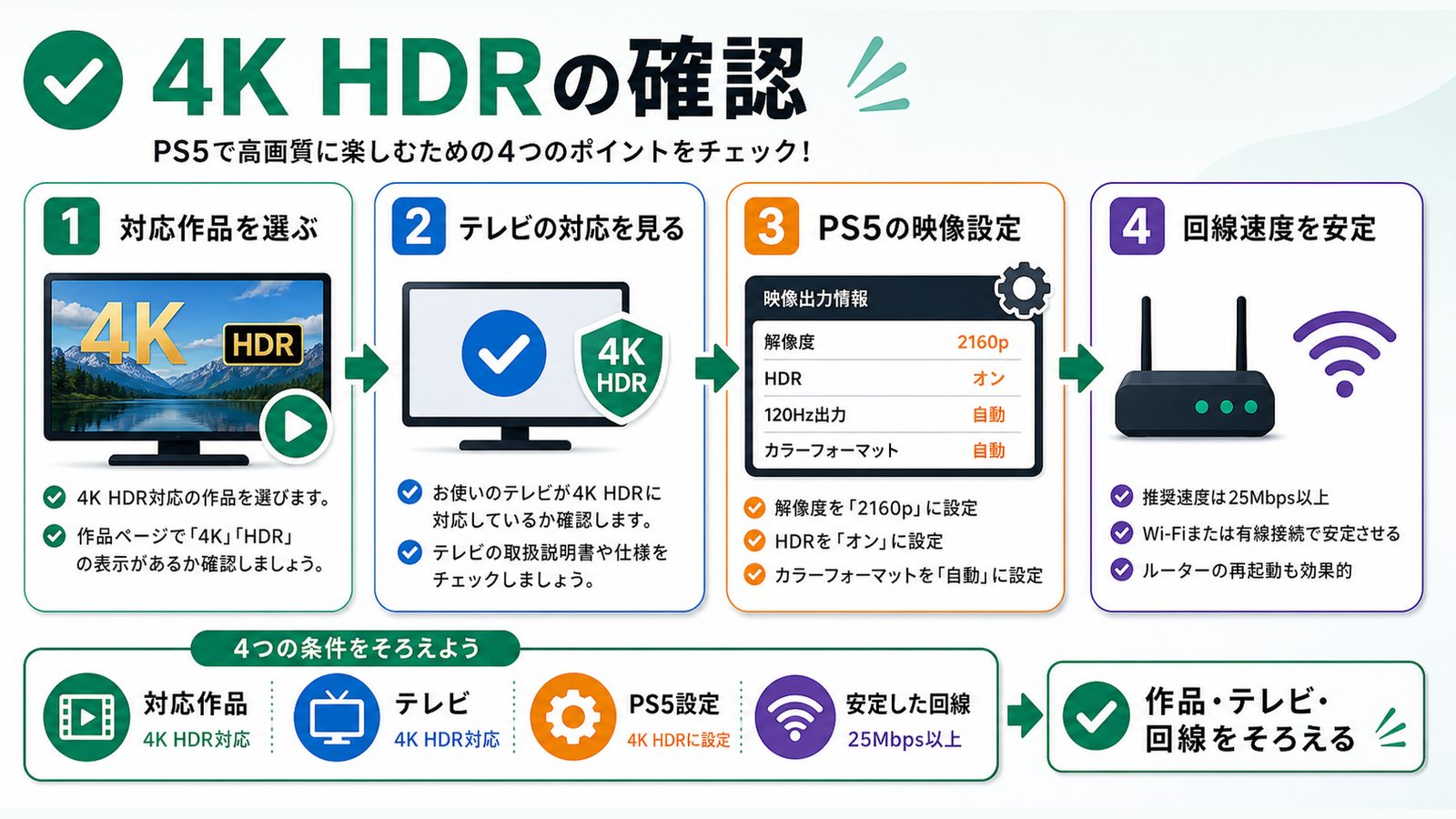 PS5でDMM TVを4K HDR視聴するための作品やテレビ条件を示す図解