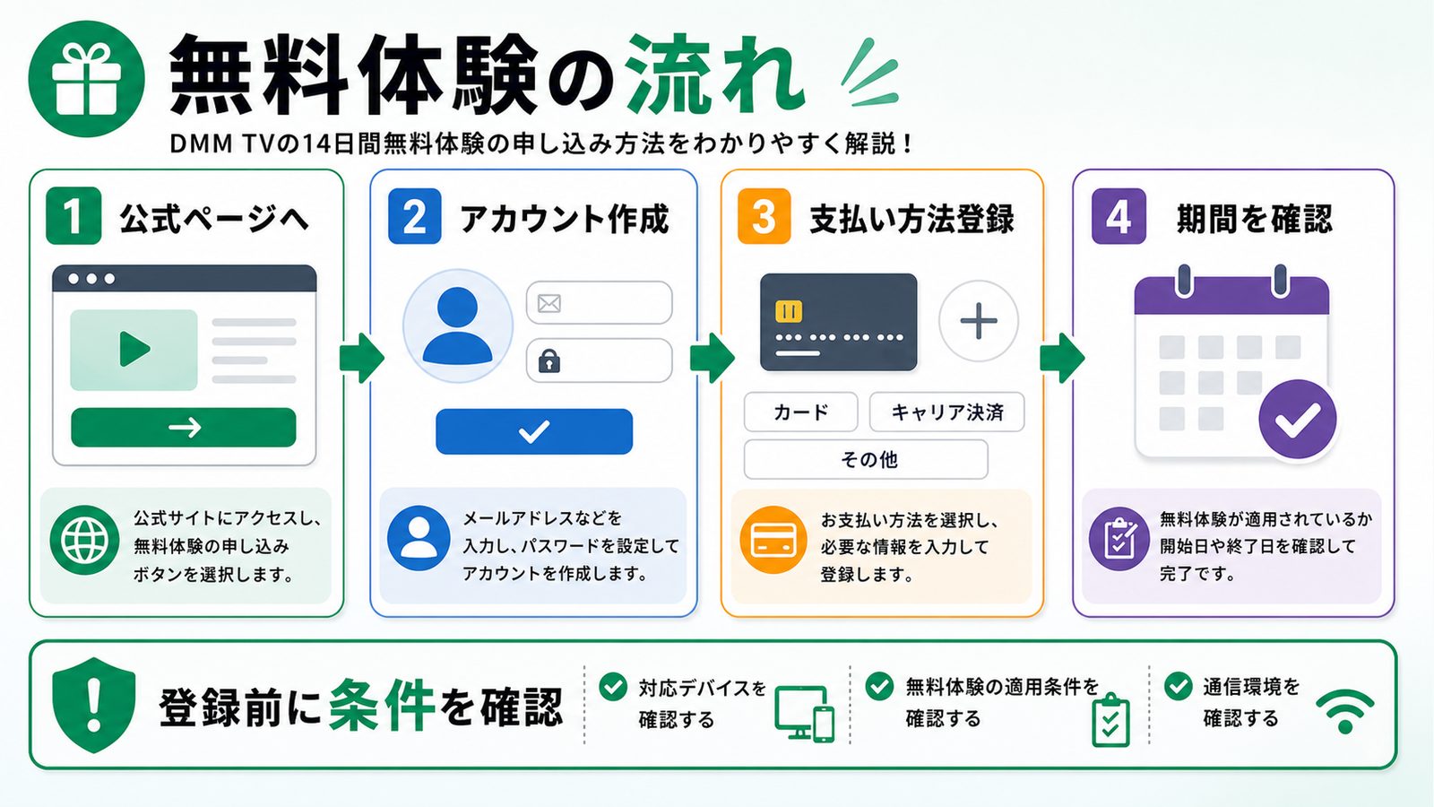 DMM TVの無料体験申し込み前に確認する流れを示す図解