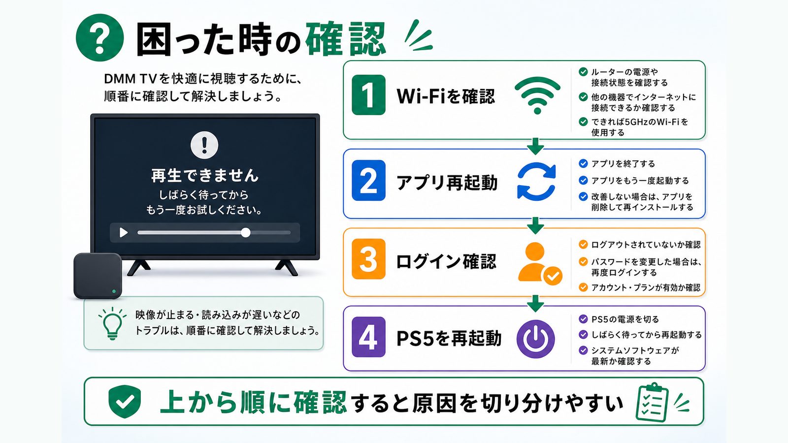 PS5でDMM TVがうまく再生できない時の確認順を示すトラブル対処図解