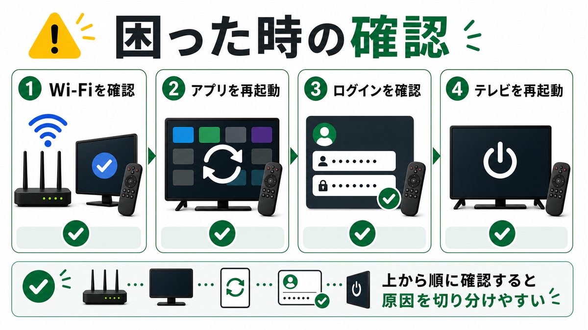 Android TVでHuluがうまく動かない時の確認順を示すトラブル対処図解