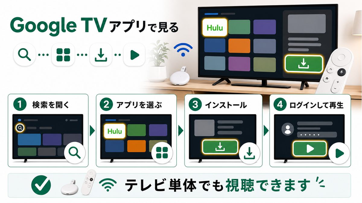 Google TV搭載ChromecastにHuluアプリをインストールする手順を示す図解