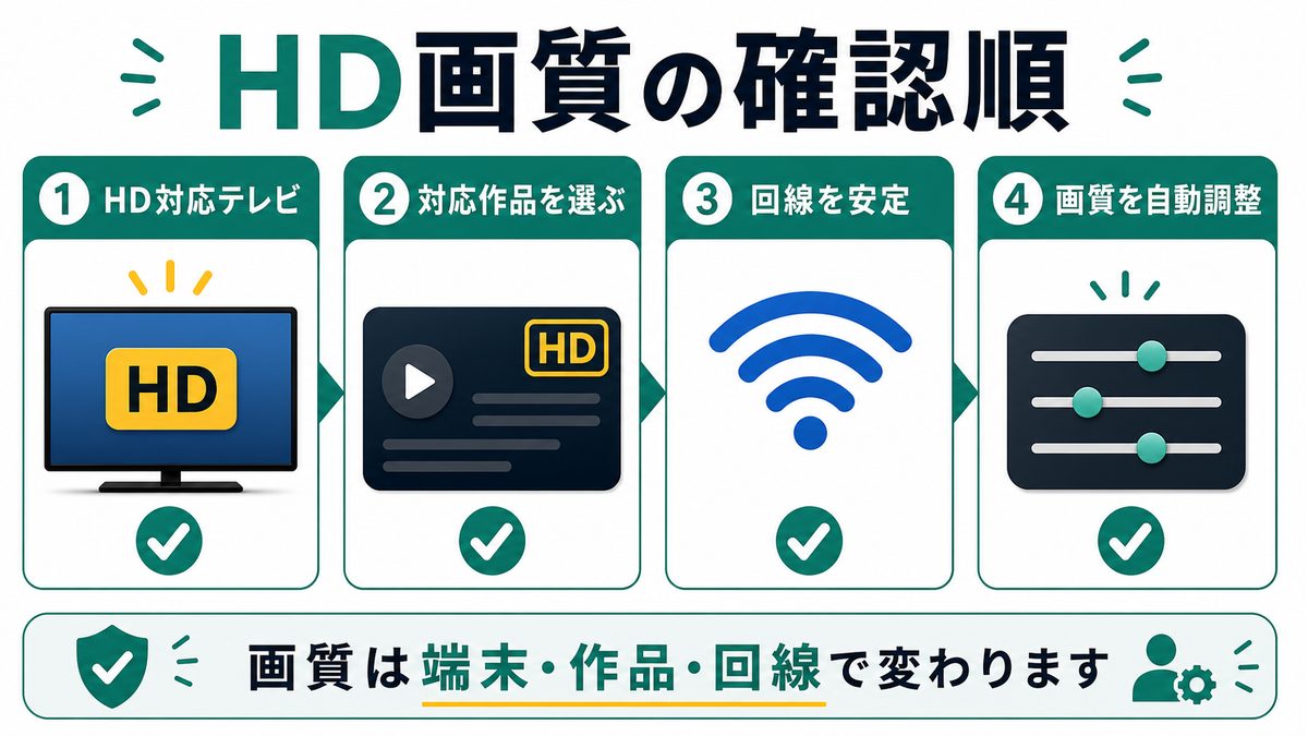 Fire TVでHuluのHD画質を安定させる確認順を示す図解