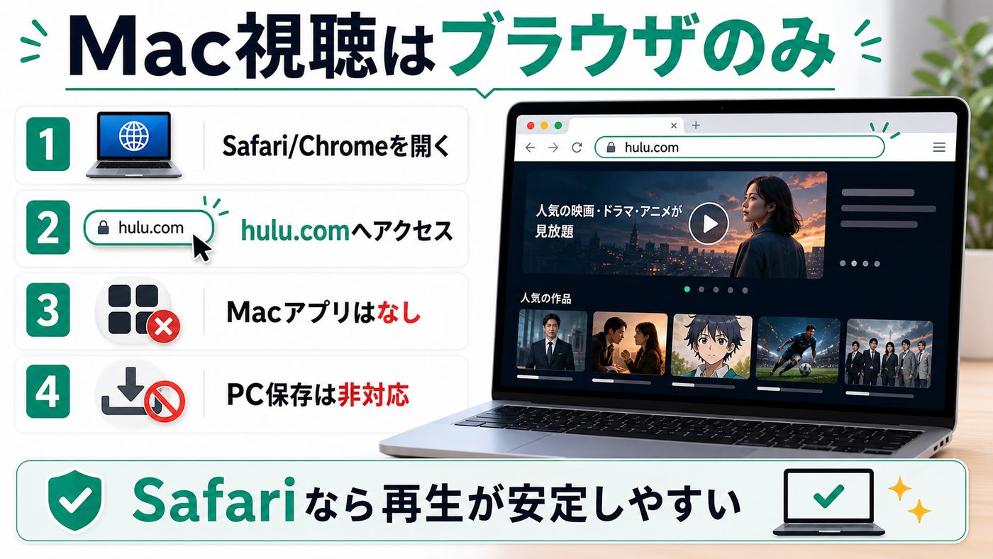 MacでHuluをブラウザ視聴する方法とMacアプリ非対応を示す図解