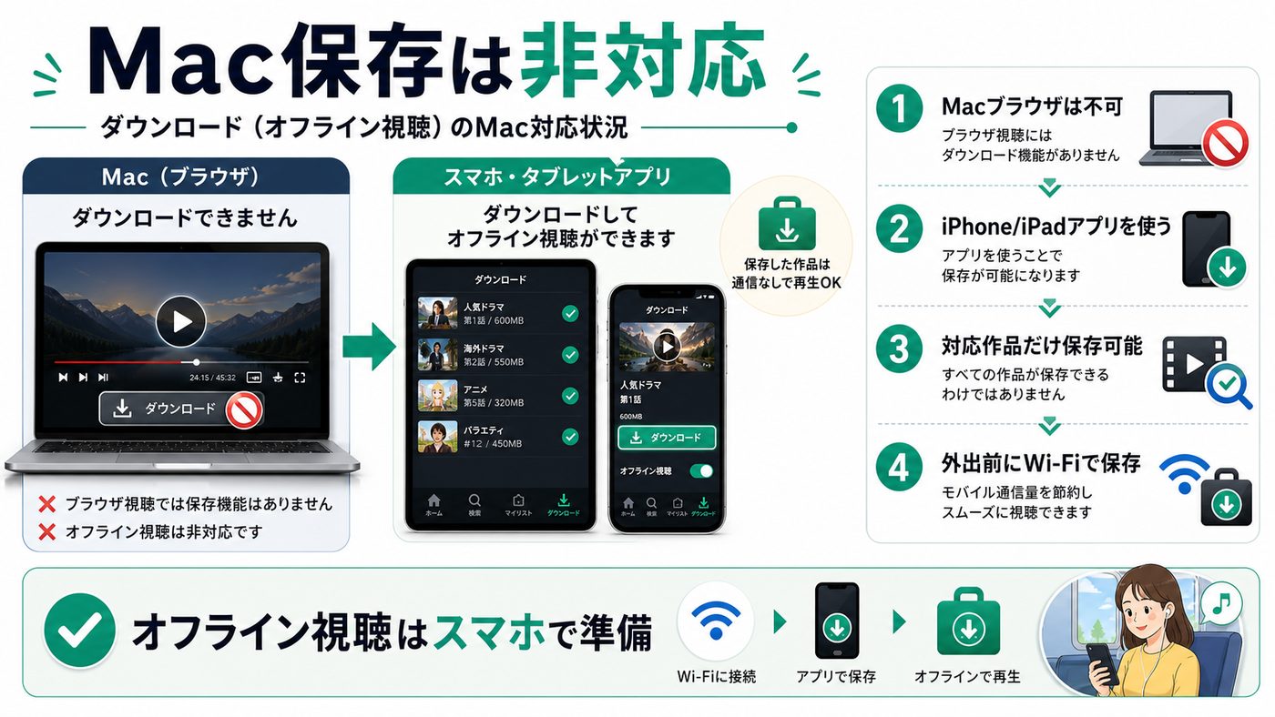 HuluのMacダウンロード非対応とスマホアプリでのオフライン視聴を示す図解
