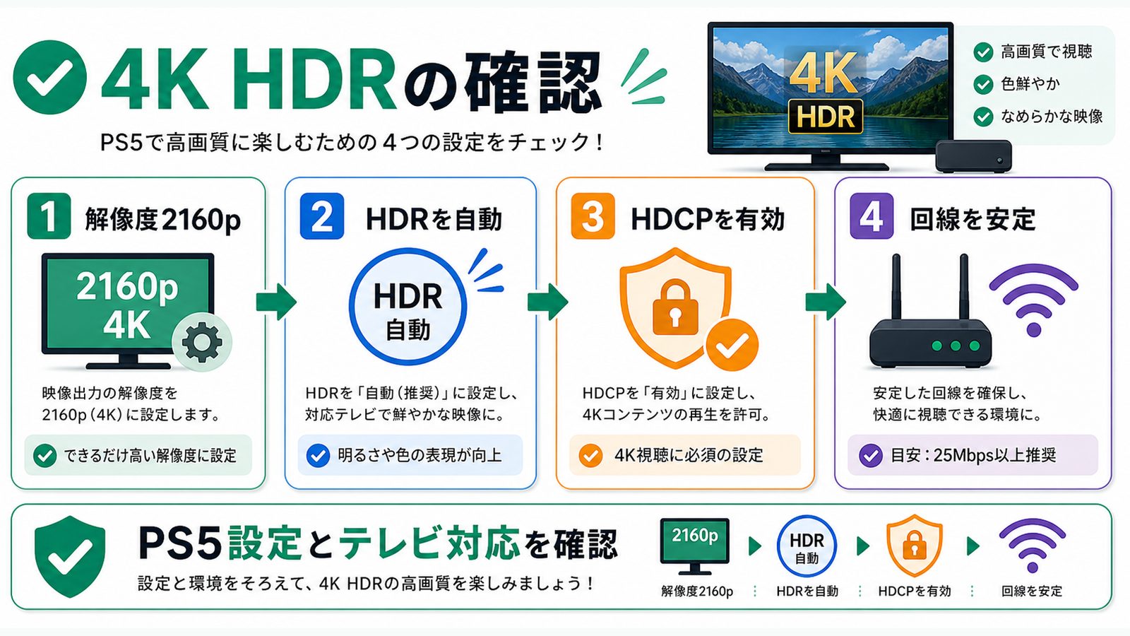 PS5でHuluを4K HDR視聴するための解像度やHDCP確認を示す図解