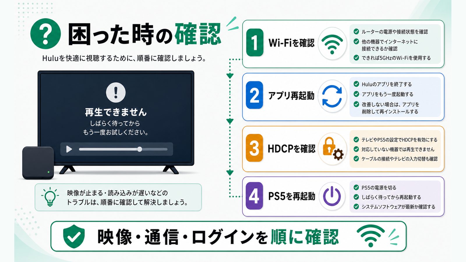 PS5でHuluがうまく再生できない時のWi-FiやHDCP確認順を示す図解