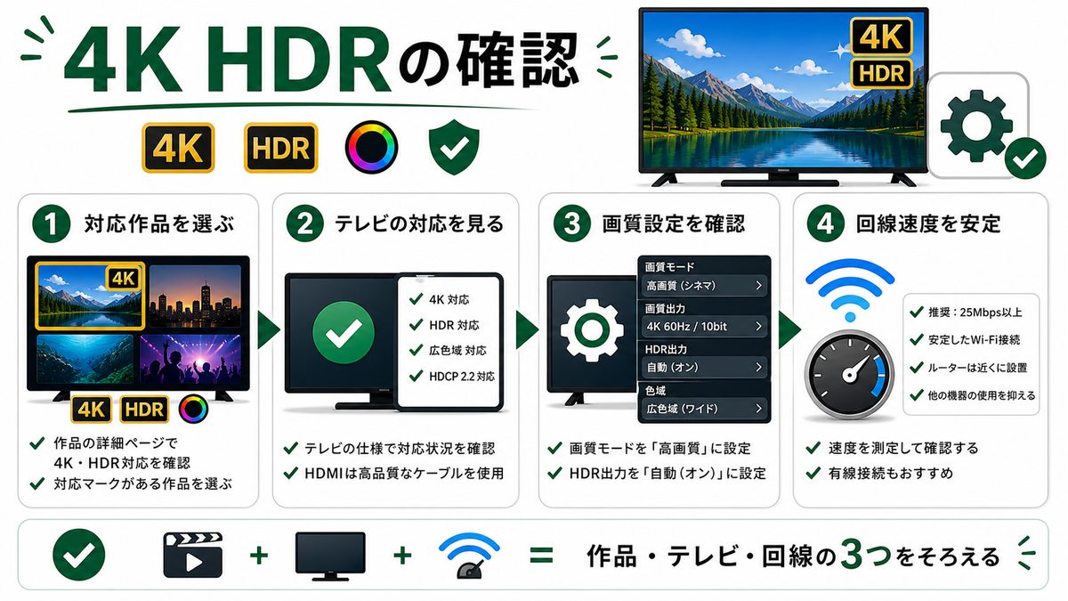スマートTVでHuluを4K HDR視聴するための作品やテレビ条件を示す図解