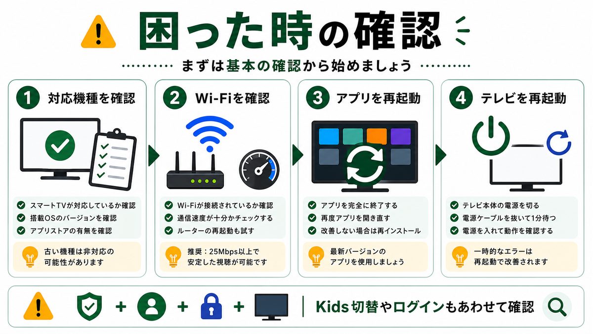 スマートTVでHuluがうまく動かない時の確認順を示すトラブル対処図解