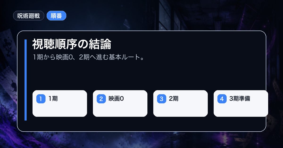 視聴順序の結論を1期映画0などの要点で整理した情報画像