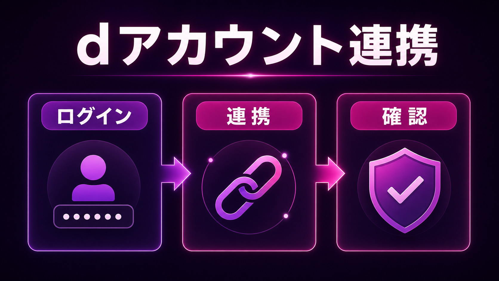 Leminoとdアカウント連携の流れを示すImage2図解