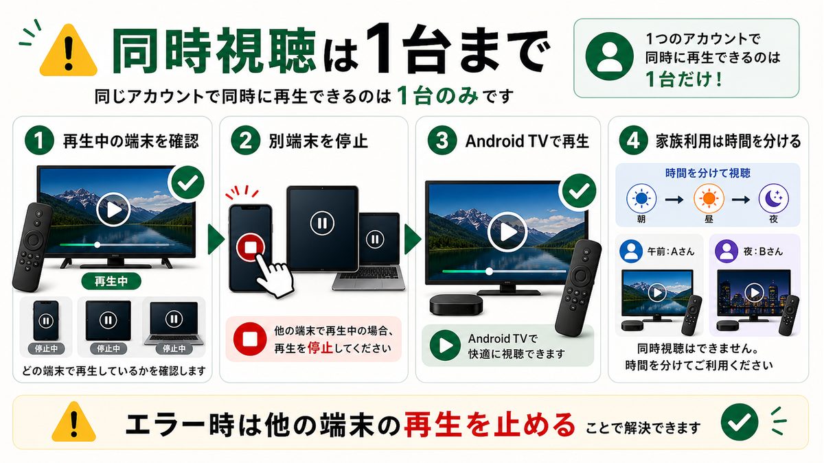 Leminoの同時視聴は1台までで別端末停止が必要なことを示す図解