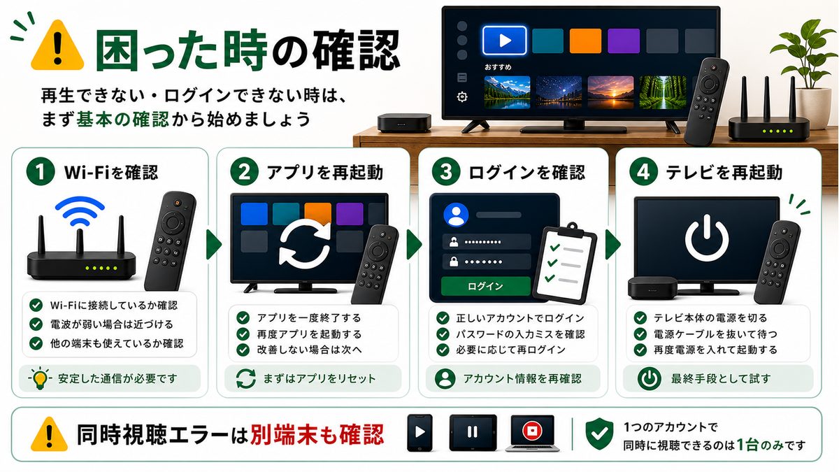 Android TVでLeminoがうまく動かない時の確認順を示すトラブル対処図解