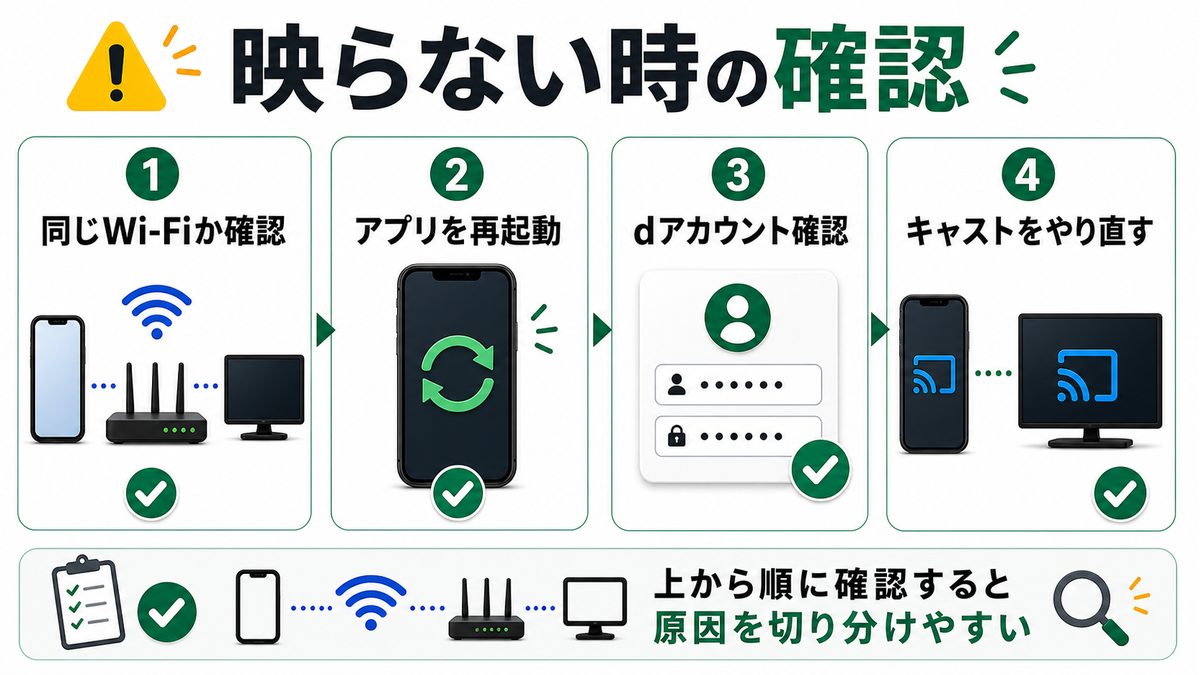 ChromecastでLeminoが映らない時の確認順を示すトラブル対処図解