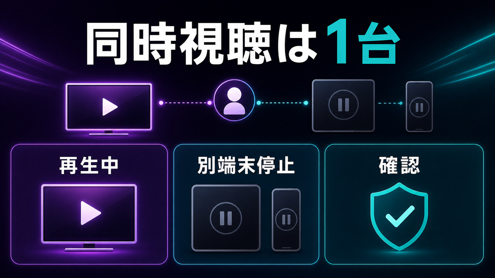 Leminoの同時視聴1台制限を示すImage2図解