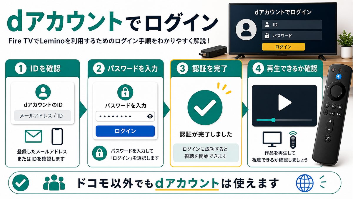Fire TVでLeminoにdアカウントでログインする手順を示す図解